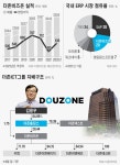 [중견기업 해부] ‘토종 ERP’ 더존비즈온, 플랫폼·데이터로 도약 준비
