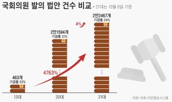 대통령 ‘당선인’→‘당선자’ 단어만 바꿔…‘복붙 법안’ 난무하는 국회