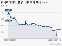 “이 정도면 사기 상장 아니야?” 1년만에 공모가 10분의 1토막... 분노한 위니아에이드 주주들