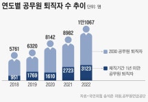 계속 이어지는 MZ 공무원 퇴직… “주무부처 사무관도 짐 쌌다”