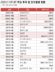 “M&A로 큰 회사 만들 생각 없다”… 김영섭 KT號, 속도전보단 역량 강화 우선