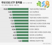 그린워싱 논란에 차별화 포인트 없는 ESG ETF… 거래 실종, 수익률은 마이너스