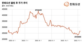 한화오션, 주가 하락에 유증 자금 5000억원 급감…저렴해진 만큼 흥행 성공할까