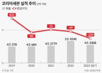 세븐일레븐, 물류센터 신설로 미니스톱 통합 박차...실적 악화·자금난은 숙제