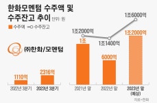 배터리·태양광 성장에 매출·수주 쑥쑥 크는 한화모멘텀