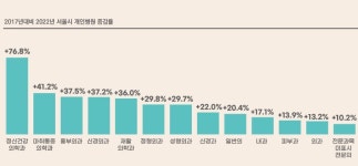 [대학병원 의사가 없다] ① 처우는 박하고 책임만 커진다...빅5 병원 교수들도 떠난다
