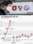 MZ세대 ‘아이폰15+자급제’ 바람에… 이동통신 번호이동 4년 만에 최고치 기록