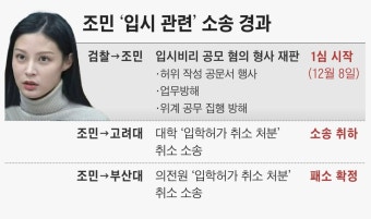 ‘입시비리’ 조민 첫 재판 출석… “혐의 모두 인정한다”