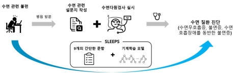 병원 가지 않고 웹사이트에서 간편하게 수면 질환 진단한다