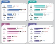 광업·제조업 출하액 2000兆 돌파… “석유정제·車 선전”