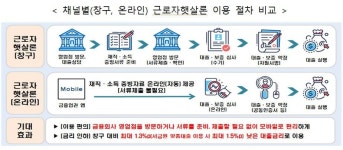 신협·수협·농협·새마을금고에서도 온라인 ‘근로자햇살론’ 이용 가능