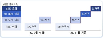 저소득 가구, 오세훈표 ‘안심소득’ 받자 일해서 번 소득도 늘었다