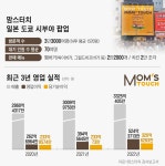 [단독] 맘스터치, 내년 4월 日 시부야 직영 1호점 연다