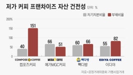 컴포즈커피, 강남 사옥 올리면서 가맹점주에 광고비 전가... 1년 전 메가커피와 똑 닮아