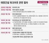태영건설 PF 사업장 60곳 정상화 ‘산 넘어 산’