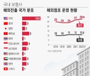 [보험의 미래]③ 규제에 성장 가로막힌 보험산업… 신흥 시장까지 놓친다