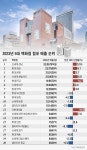 지난해 백화점 ‘빅5′ 매출 40兆 육박... 1위는 ‘3兆’ 신세계 강남