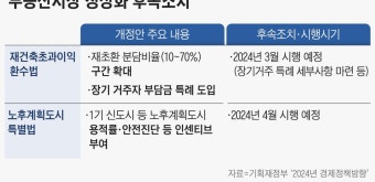 [2024 경제정책] PF 위기 LH가 심폐 소생한다… 8년 만에 ‘한시적 규제유예’ 조치