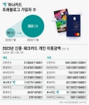 가입자 300만 돌파한 하나카드 ‘트래블로그’, 여행 종합 플랫폼 노린다