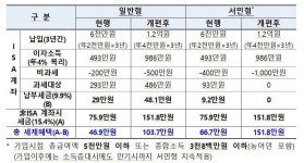 기재부 “ISA 개편 시 세제 혜택 최대 2.3배로 커져”