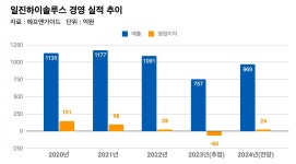 수소 불황에 공모로 받은 1400억 예금 들어놨던 일진하이솔루스, 투자는 언제?