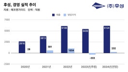 2차전지 테마 탈 때 주식 팔았던 후성 최대주주, 1000억 유상증자엔 절반만 참여
