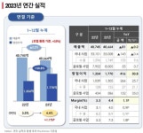 롯데웰푸드 지난해 영업이익 1770억원...전년比 31% 증가