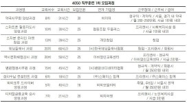 정리수납 컨설턴트 되려면 “서울시50플러스재단 교육받으세요”