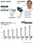 [중견기업 해부] 차세대 車부품으로 ‘매출 2조원’ 눈앞 세방전지