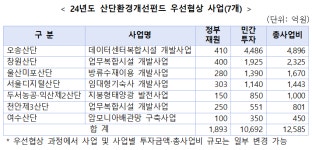 “청년 근로자 기숙사 건립” 노후 산단 환경 개선에 민관 1조2000억원 투입