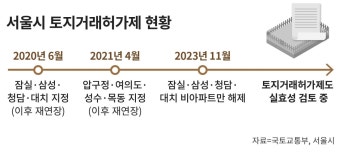 [부동산규제진단] ①‘해제의 정치학’ 토지거래허가제, 풀어야 하나... “주택거래 금지로 변질”