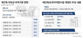 [부동산규제진단] ②재건축초과이익환수제 개정안 시행 코 앞... “공사비 치솟는데 미실현 이익 토해내라니”