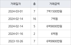 수원 영통동 (살구마을)동아서광성지진덕 101㎡ 7억1500만원에 거래