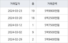 부산 화명동 화명롯데캐슬카이저 84㎡ 5억7500만원에 거래
