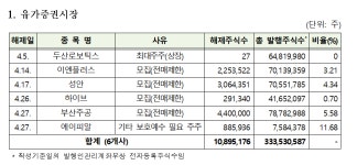 4월 두산로보틱스·하이브 등 46개사 2억1209만주 의무보유 해제