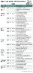 식품업계 사외이사 장악한 ‘전직 관료’…절반 이상이 공정위·식약처 등 유관기관 출신