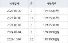 서울 공덕동 삼성래미안공덕2차 84㎡ 12억7300만원에 거래