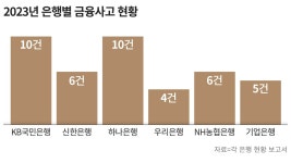 6대 은행, 작년 41건 금융사고 발생… 내부통제 강화도 소용없어