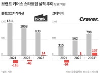 될만한 브랜드 인수·육성… ‘커머스 스타트업’의 흑자 공식