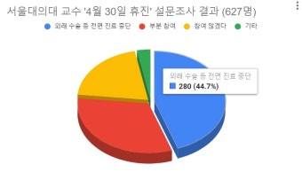 [단독] 서울대 의대 교수 10명 중 8명 “30일 휴진 찬성”...정부 설명과 달라