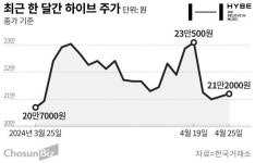 “경영권 갈등이 투자 기회네”… 하이브 주식 1200억원 사들인 개미들