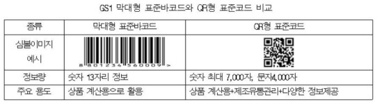 CU·GS25·세븐일레븐, 대한상의와 ‘국제표준 QR’ 도입 추진