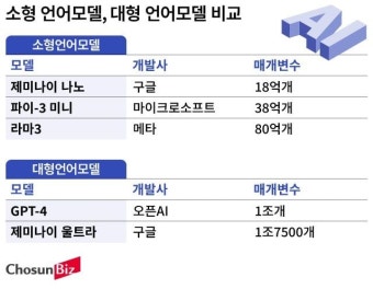 “크고 비싼 LLM 대신 가성비 높은 sLLM”... 빅테크 개발 전쟁에 韓 기업들도 동참