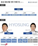 출범 앞둔 HS효성… 첨단소재 해외 투자 발표도 임박