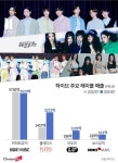 [지배구조 톺아보기] ‘민희진과 한판’ 막강한 하이브 1인자 방시혁, 견제수단 사실상 부재