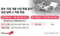 정부, 자원개발 ‘성공불융자’ 혜택 늘린다… “더 빌려주고, 실패 시엔 덜 받아”