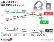 유튜브에 밀린 멜론·지니뮤직...저작권료 상생안 추가 연장에 숨통