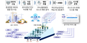 포스코이앤씨 “건설 맞춤형 AI 기술 개발로 경쟁력 높인다”