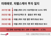 미래에셋, 차헬스케어 투자 7년 기다림 끝에 1500억 회수