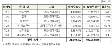 7월 DS단석 등 55곳 ‘5억8만주’ 의무보유등록 해제